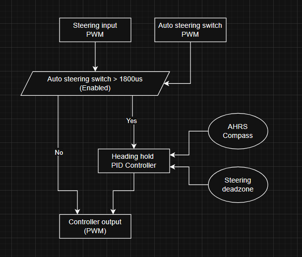flowchart